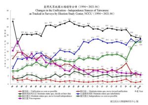 ▲臺灣民眾統獨立場趨勢分佈（1994~2021.06）