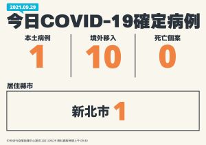 中央流行疫情指揮中心29日公布國內新增11例COVID-19確定病例,分別為1例本土及10例境外移入;另確診個案中無新增死亡。(圖/指揮中心提供) ▲中央流行疫情指揮中心29日公布國內新增11例COVID-19確定病例,分別為1例本土及10例境外移入;另確診個案中無新增死亡。(圖/指揮中心提供)