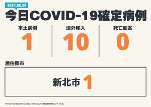 ▲中央流行疫情指揮中心29日公布國內新增11例COVID-19確定病例，分別為1例本土及10例境外移入；另確診個案中無新增死亡。（圖／指揮中心提供）