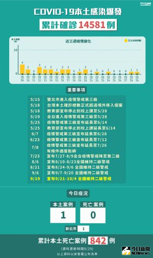 ▲中央流行疫情指揮中心29日公布國內新冠肺炎新增1例本土確診，累計5月15日至今確診14581例。（圖／NOWnews製表）