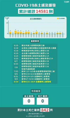 ▲中央流行疫情指揮中心30日公布國內新增7例新冠肺炎確定病例，均為境外移入，國內本土確診累計維持14581例。（圖／NOWnews製表）