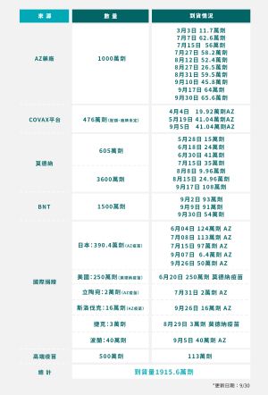 ▲國際疫苗到貨數量最新統計。（圖／NOWnews製表）