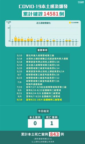 確診趨勢圖 ▲10月1日本土零確診,疫情持續穩定。(圖/NOWnews製圖)