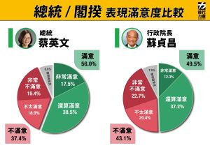 ▲時代力量中央黨部總統與閣揆滿意度民調。（圖／時力中央黨部提供）