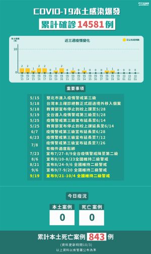 ▲本土病例連4天+0。(圖/NOWnews製表) ▲本土病例連4天+0。(圖/NOWnews製表)
