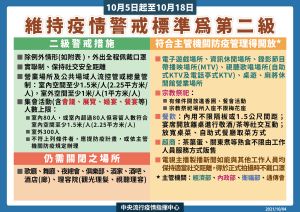 ▲疫情警戒維持二級到10月18日。(圖/指揮中心提供) ▲疫情警戒維持二級到10月18日。(圖/指揮中心提供)
