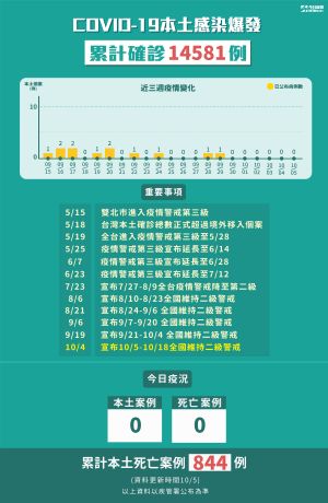 ▲10月５日本土零確診，也沒有新增死亡個案。（圖／NOWnews製表）