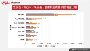 江啟臣、張亞中、朱立倫:臉書親藍媒體 網路聲量比較 ▲江啟臣、張亞中、朱立倫:臉書親藍媒體 網路聲量比較(圖/QuickseeK提供)