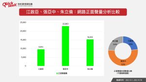 江啟臣、張亞中、朱立倫:網路正面聲量分析比較 ▲江啟臣、張亞中、朱立倫:網路正面聲量分析比較(圖/QuickseeK提供)