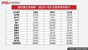 國民黨主席選舉:張亞中高於全國得票率縣市 ▲國民黨主席選舉:張亞中高於全國得票率縣市(圖/QuickseeK提供)