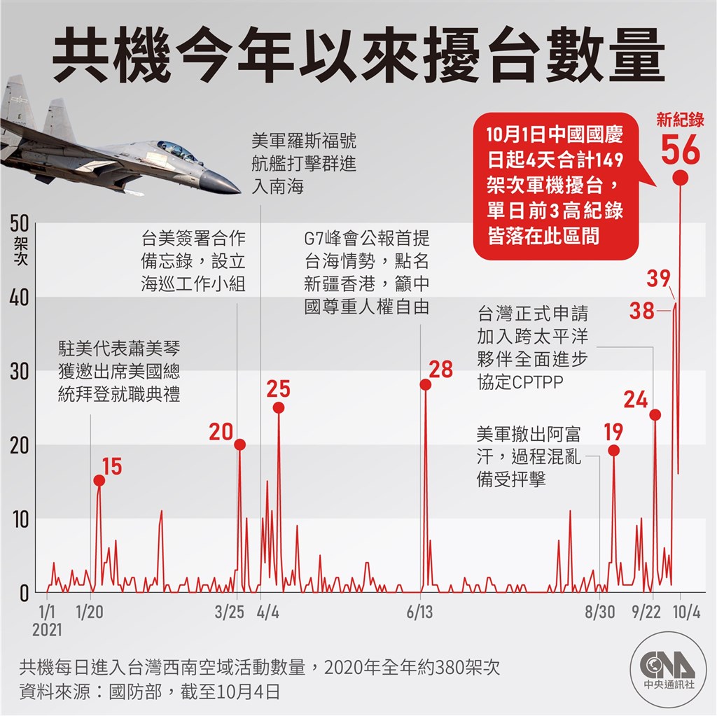 ▲4日56架共機擾台，為史上最多。（中央社製圖）