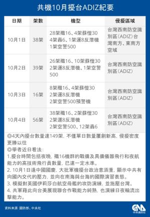 ▲56架共機4日侵擾台灣西南防空識別區，是國防部去年9月17日揭露共機動態以來，數量最多一次。（中央社製圖）