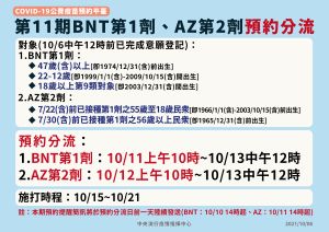 ▲第11期BNT第一劑、AZ第二劑預約分流。(圖/指揮中心) ▲第11期BNT第一劑、AZ第二劑預約分流。(圖/指揮中心)