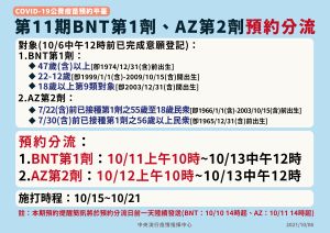 ▲第11期BNT第一劑、AZ第二劑預約分流。（圖／指揮中心）