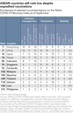 ▲9月份「日經新冠復甦指數」顯示，台灣排名進步至第18名。（圖／翻攝自日經網站）