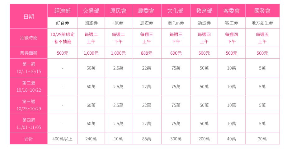 ▲各部會搭配振興券推出加碼券,深受民眾歡迎,今(8)日是首週抽籤的最後一天登記日,11日起將公開抽籤。(圖/翻攝五倍券官網)