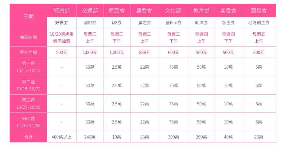 ▲各部會搭配振興券推出加碼券，深受民眾歡迎，今（8）日是首週抽籤的最後一天登記日，11日起將公開抽籤。（圖/翻攝五倍券官網）