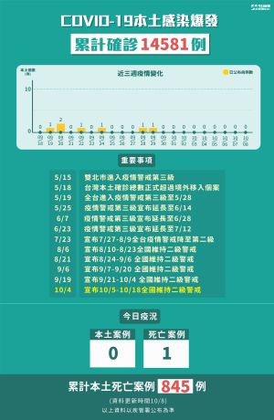 ▲10月8日全台本土確診，新增1例死亡個案。（圖/NOWnews製表）