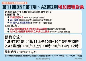 ▲指揮中心公布第11期疫苗接種調整。(圖/指揮中心提供) ▲指揮中心公布第11期疫苗接種調整。(圖/指揮中心提供)