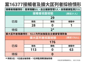 ▲指揮中心公布女機師接觸者採檢結果。(圖/指揮中心提供) ▲指揮中心公布女機師接觸者採檢結果。(圖/指揮中心提供)