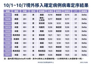 ▲指揮中心公布境外移入病毒基因定序結果。(圖/指揮中心提供) ▲指揮中心公布境外移入病毒基因定序結果。(圖/指揮中心提供)