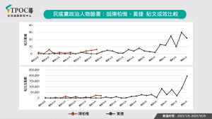 民進黨政治人物臉書:挺陳柏惟、黃捷 貼文成效比較 ▲民進黨政治人物臉書:挺陳柏惟、黃捷 貼文成效比較。(圖/快析輿情提供)