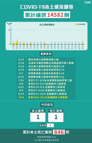 1009累計本土病例確診個案14582例 ▲截至10月9日,國內累計本土病例確診個案14582例。(圖/NOWnews)