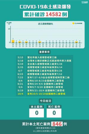 ▲全台新冠肺炎本土病例累計情形。（圖／NOWnews製表）