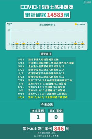 ▲10月11日新增1例本土個案。(圖/NOWnews製表) ▲10月11日新增1例本土個案。(圖/NOWnews製表)