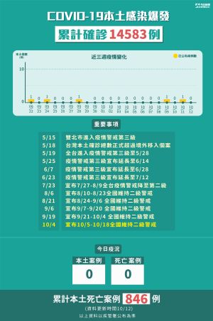 ▲10月12日全台本土個案+0，死亡也+0。（圖／NOWnews製表）