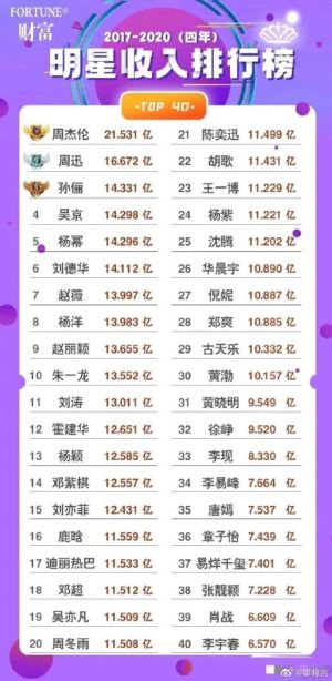 ▲大陸媒體日前公布「華裔明星收入排行榜」，周杰倫以21.5億人民幣登榜首。（圖／翻攝寧曉言微博）