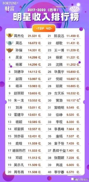 ▲大陸媒體日前公布「華裔明星收入排行榜」,周杰倫以21.5億人民幣登榜首。(圖/翻攝寧曉言微博) ▲大陸媒體日前公布「華裔明星收入排行榜」,周杰倫以21.5億人民幣登榜首。(圖/翻攝寧曉言微博)
