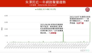 朱澤民近一年網路聲量趨勢 ▲朱澤民近一年網路聲量趨勢(圖/網路溫度計提供)