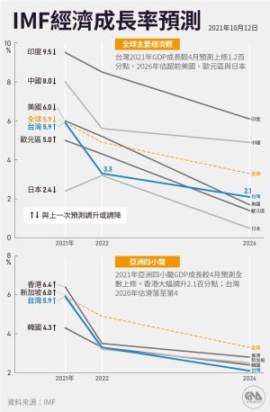 ▲IMF在12日公布的10月世界展望報告中，上修台灣2021年經濟成長，從4月的4.7%上調至5.9%，上調幅度達1.2個百分點（中央社製圖）