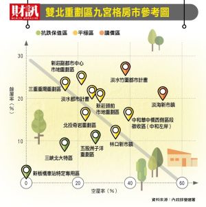 ▲《財訊》提供雙北重劃區九宮格房市參考圖，適合購屋族觀察房價指標。