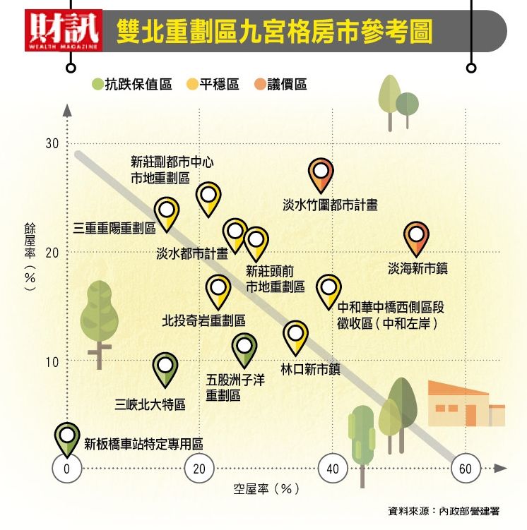 ▲《財訊》提供雙北重劃區九宮格房市參考圖,適合購屋族觀察房價指標。(圖/《財訊》提供)