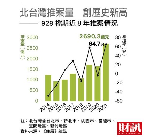 ▲北台灣推案量創歷史新高,也成為市場焦點。(圖/《財訊》提供)
