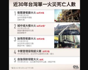 高雄城中城大火46死　台灣死傷第2多單一建築物火災
