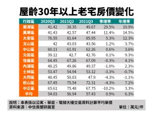 ▲屋齡30年以上老宅房價變化。（表／中信房屋提供）