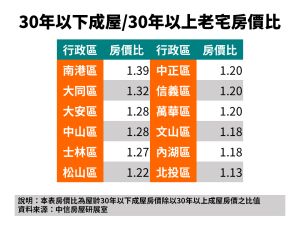 ▲30年以下成屋與30年以上老宅房價比。(表/中信房屋提供) ▲30年以下成屋與30年以上老宅房價比。(表/中信房屋提供)