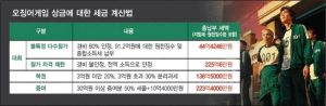 ▲根據韓媒試算，「有特並參賽者」（表格二排）的獎金扣除稅務後，實際入帳為225億韓元。（圖／韓網）