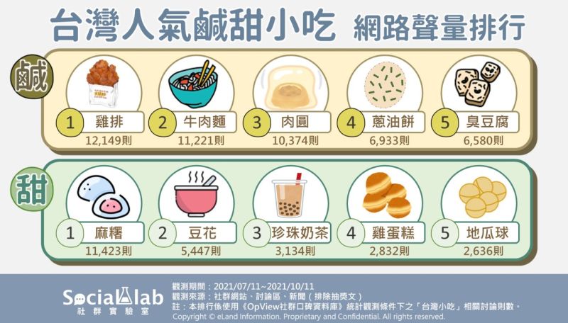 ▲《Social Lab社群實驗室》本次透過《OpView社群口碑資料庫》追蹤最近三個月內「台灣小吃」話題的網路聲量表現。(圖/《Social Lab社群實驗室》提供)