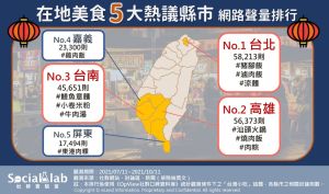 各縣市在地美食的熱議討論聲量,當中以「台北」地區討論最高。(圖/《Social Lab社群實驗室》提供) ▲各縣市在地美食的熱議討論聲量,當中以「台北」地區討論最高。(圖/《Social Lab社群實驗室》提供)