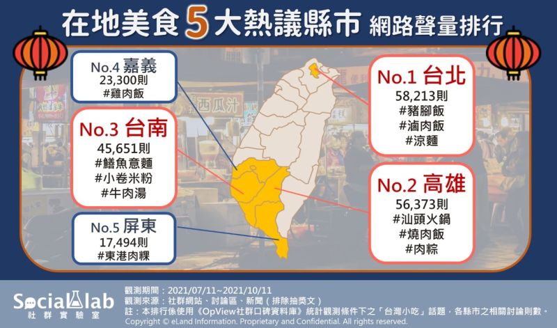 ▲各縣市在地美食的熱議討論聲量,當中以「台北」地區討論最高。(圖/《Social Lab社群實驗室》提供)