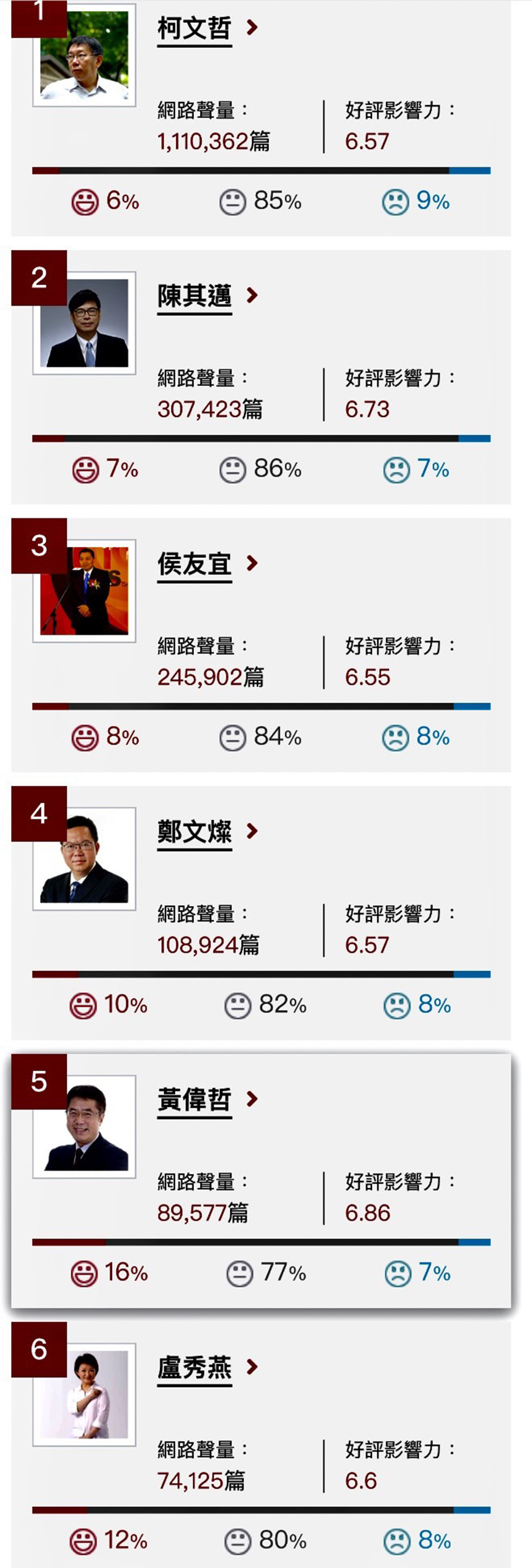 ▲台南市長黃偉哲以好感度16％、好評影響力6.86奪得好感王第一名（圖／截至網路溫度計時事網路大數據分析）