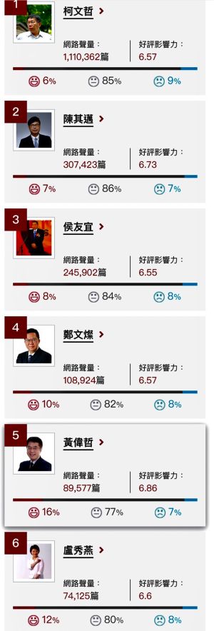   網路溫度計好感王調查　台南發展快速黃偉哲重登第一
