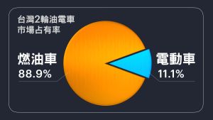 ▲台灣二輪機車市場油電機車累計占比：88.9：11.1（統計期間：2021.01.01~2021.10.08）。（圖／資料照片）