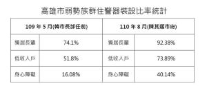 ▲高雄市弱勢族群裝設住警器比例表。(圖/截自邱俊憲臉書) ▲高雄市弱勢族群裝設住警器比例表。(圖/截自邱俊憲臉書)