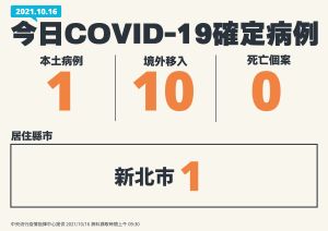 今日確診病例1016 ▲10月16日新增1本土、零死亡 10境外移入確診。(圖/指揮中心提供)