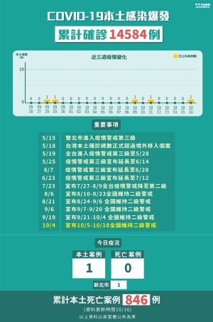 1016累計確診病例 ▲國內本土感染爆發,累計至今(16)日確診共有14584例。(圖/NOWnews製表)